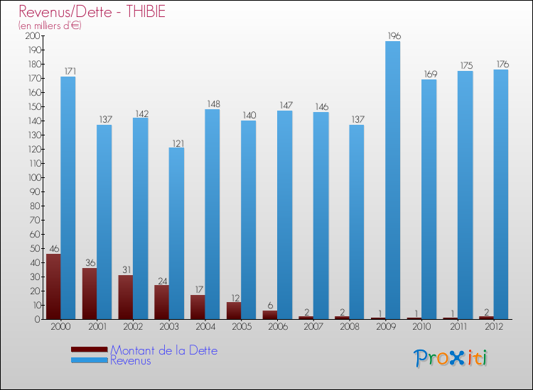 Evolution comparée de la dette et des revenus pour la commune de THIBIE de 2000 à 2012 Comparaison de la dette et des revenus pour THIBIE de 2000 à 2012