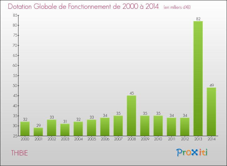 Evolution du montant de la Dotation Globale de Fonctionnement pour la commune de THIBIE de 2000 à 2014 Evolution du montant de la Dotation Globale de Fonctionnement pour THIBIE de 2000 à 2014