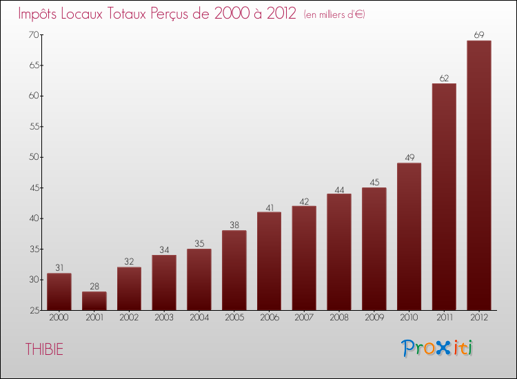 Evolution des Impôts Locaux pour la commune de THIBIE de 2000 à 2012 Evolution des Impôts Locaux pour THIBIE de 2000 à 2012
