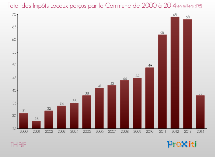 Evolution des Impôts Locaux pour la commune de THIBIE de 2000 à 2014 Evolution des Impôts Locaux pour THIBIE de 2000 à 2014