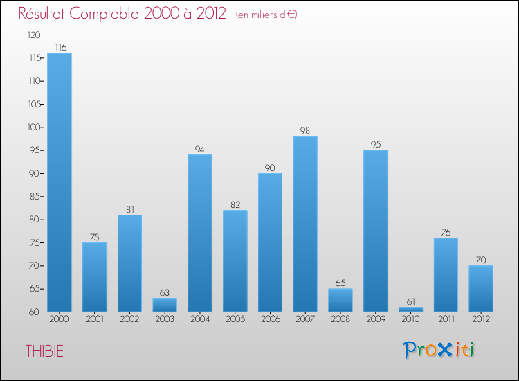 Evolution du résultat comptable pour la commune de THIBIE de 2000 à 2012 Evolution du résultat comptable pour THIBIE de 2000 à 2012