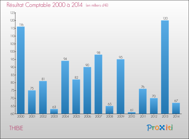 Evolution du résultat comptable pour la commune de THIBIE de 2000 à 2014 Evolution du résultat comptable pour THIBIE de 2000 à 2014
