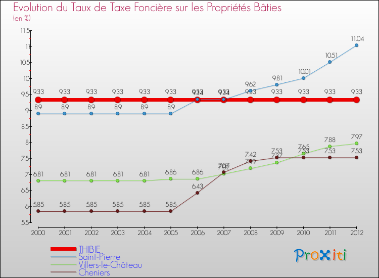 Evolution du taux de la taxe foncière sur le bati pour THIBIE et les communes proches de 2000 à 2012 Comparaison des taux de taxe foncière sur le bati pour THIBIE et les communes voisines de 2000 à 2012