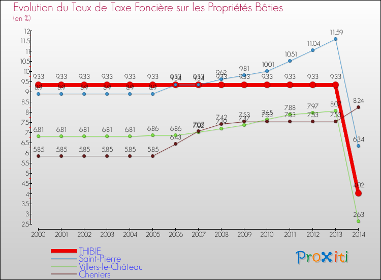 Evolution du taux de la taxe foncière sur le bati pour THIBIE et les communes proches de 2000 à 2014 Comparaison des taux de taxe foncière sur le bati pour THIBIE et les communes voisines de 2000 à 2014