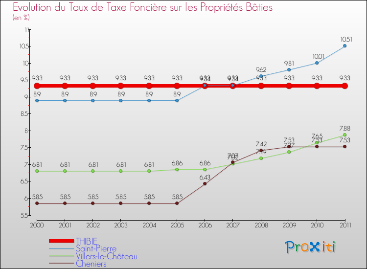 Evolution du taux de la taxe foncière sur le bati pour THIBIE et les communes proches Comparaison des taux de taxe foncière sur le bati pour THIBIE et les communes voisines