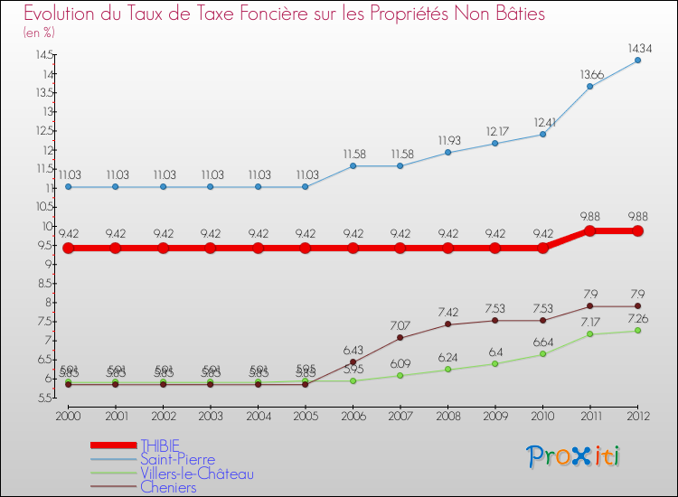 Evolution du taux de la taxe foncière sur les immeubles et terrains non batis pour THIBIE et les communes proches de 2000 à 2012 Comparaison des taux de la taxe foncière sur les immeubles et terrains non batis pour THIBIE et les communes voisines de 2000 à 2012