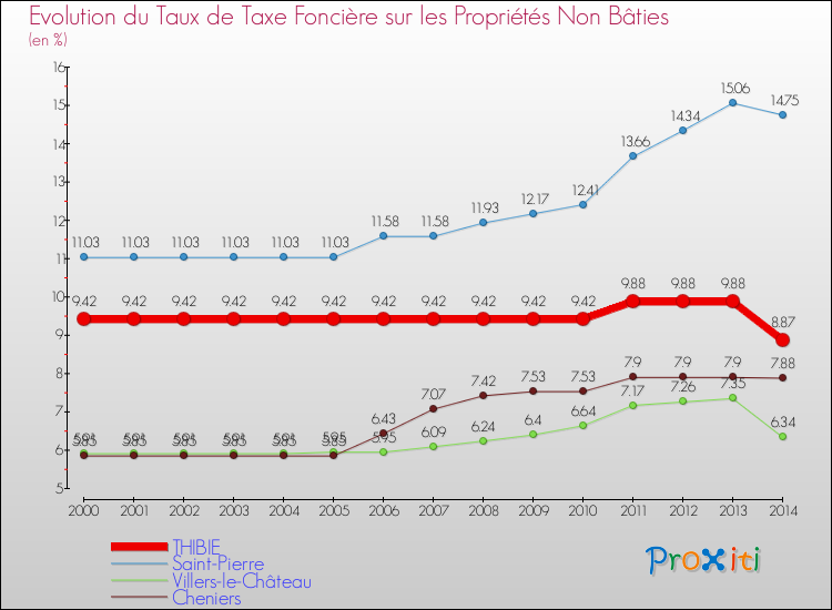 Evolution du taux de la taxe foncière sur les immeubles et terrains non batis pour THIBIE et les communes proches de 2000 à 2014 Comparaison des taux de la taxe foncière sur les immeubles et terrains non batis pour THIBIE et les communes voisines de 2000 à 2014
