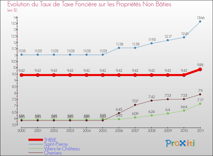 Evolution du taux de la taxe foncière sur les immeubles et terrains non batis pour THIBIE et les communes proches Comparaison des taux de la taxe foncière sur les immeubles et terrains non batis pour THIBIE et les communes voisines