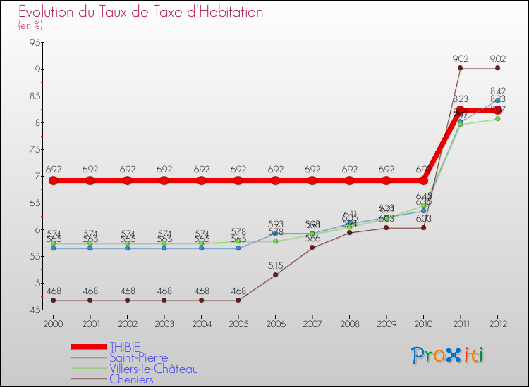 Evolution du taux de la taxe d'habitation pour THIBIE et les communes proches Comparaison des taux de la taxe d'habitation pour THIBIE et les communes voisines