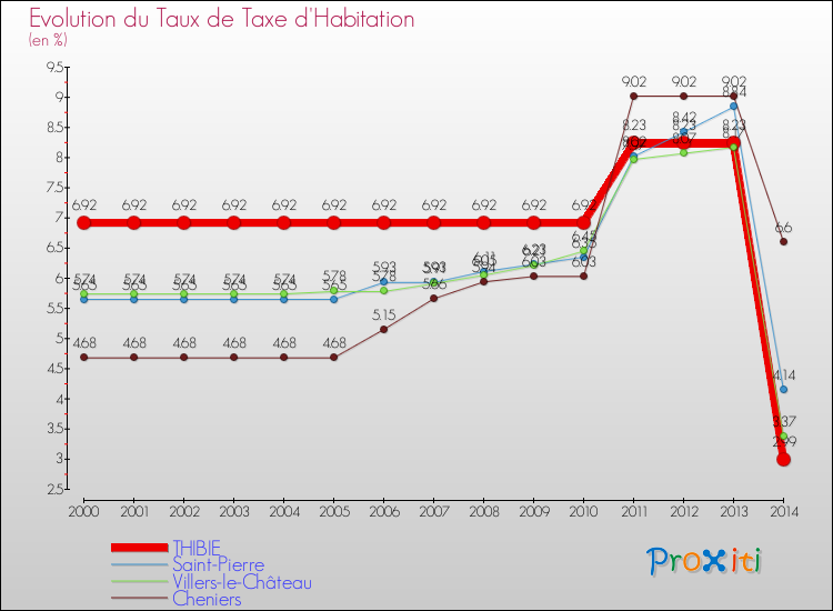 Evolution du taux de la taxe d'habitation pour THIBIE et les communes proches de 2000 à 2014 Comparaison des taux de la taxe d'habitation pour THIBIE et les communes voisines de 2000 à 2014
