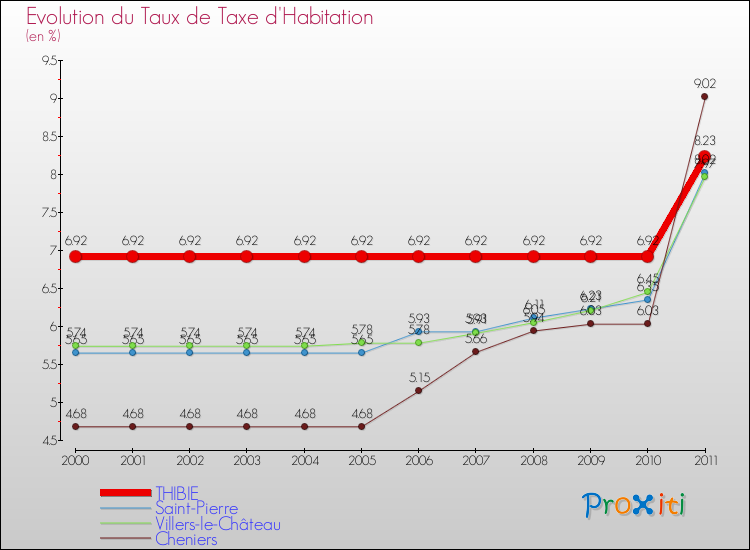 Evolution du taux de la taxe d'habitation pour THIBIE et les communes proches Comparaison des taux de la taxe d'habitation pour THIBIE et les communes voisines