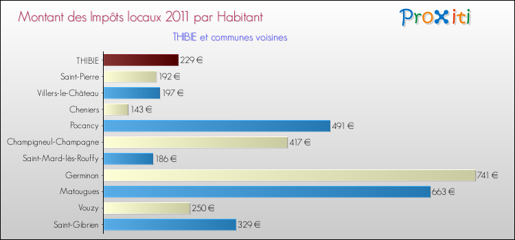 Montant des impôts locaux par Habitant pour THIBIE et les communes proches Comparaison des impôts locaux par habitant pour THIBIE et les communes voisines