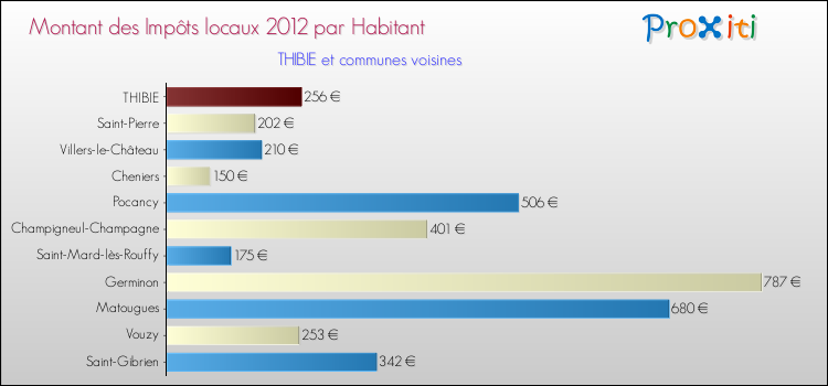 Montant des impôts locaux par Habitant pour THIBIE et les communes proches Comparaison des impôts locaux par habitant pour THIBIE et les communes voisines