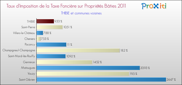 Taux d'imposition de la taxe foncière sur le bati 2011 pour THIBIE et les communes proches Comparaison des taux d'imposition de la taxe foncière sur le bati 2011 pour THIBIE et les communes voisines