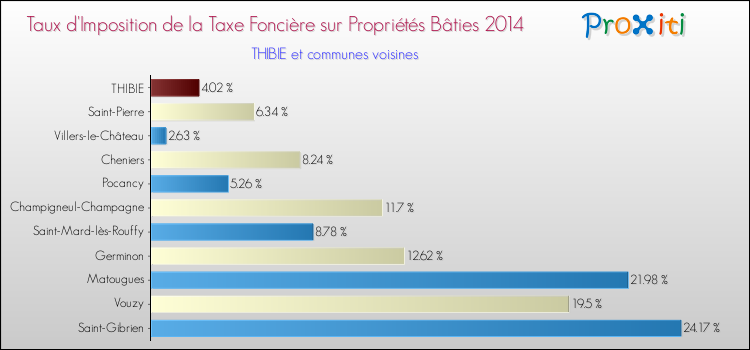 Taux d'imposition de la taxe foncière sur le bati 2014 pour THIBIE et les communes proches Comparaison des taux d'imposition de la taxe foncière sur le bati 2014 pour THIBIE et les communes voisines