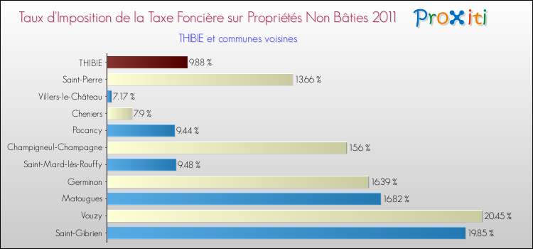 Taux d'imposition de la taxe foncière sur les immeubles et terrains non batis 2011 pour THIBIE et les communes proches Comparaison des taux d'imposition de la taxe foncière sur les immeubles et terrains non batis 2011 pour THIBIE et les communes voisines