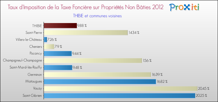 Taux d'imposition de la taxe foncière sur les immeubles et terrains non batis 2012 pour THIBIE et les communes proches Comparaison des taux d'imposition de la taxe foncière sur les immeubles et terrains non batis 2012 pour THIBIE et les communes voisines