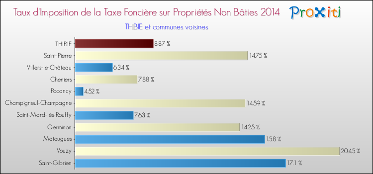 Taux d'imposition de la taxe foncière sur les immeubles et terrains non batis 2014 pour THIBIE et les communes proches Comparaison des taux d'imposition de la taxe foncière sur les immeubles et terrains non batis 2014 pour THIBIE et les communes voisines