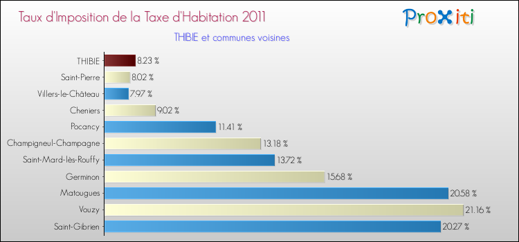 Taux d'imposition de la taxe d'habitation 2011 pour THIBIE et les communes proches Comparaison des taux d'imposition de la taxe d'habitation 2011 pour THIBIE et les communes voisines