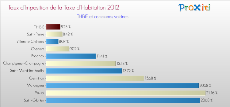 Taux d'imposition de la taxe d'habitation 2012 pour THIBIE et les communes proches Comparaison des taux d'imposition de la taxe d'habitation 2012 pour THIBIE et les communes voisines