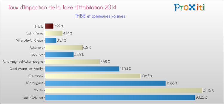 Taux d'imposition de la taxe d'habitation 2014 pour THIBIE et les communes proches Comparaison des taux d'imposition de la taxe d'habitation 2014 pour THIBIE et les communes voisines