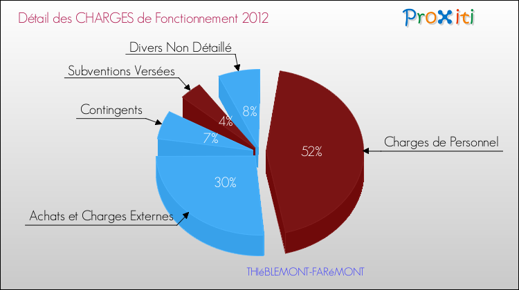 Décomposition des Charges de Fonctionnement 2012 de la commune de THIéBLEMONT-FARéMONT Charges de Fonctionnement 2012 pour la commune de THIéBLEMONT-FARéMONT
