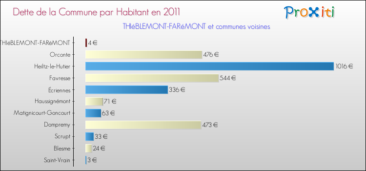 Dette par habitant de la commune en 2011 pour THIéBLEMONT-FARéMONT et les communes proches Comparaison de la dette par habitant de la commune en 2011 pour THIéBLEMONT-FARéMONT et les communes voisines