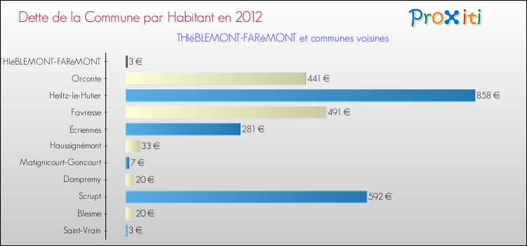 Dette par habitant de la commune en 2012 pour THIéBLEMONT-FARéMONT et les communes proches Comparaison de la dette par habitant de la commune en 2012 pour THIéBLEMONT-FARéMONT et les communes voisines