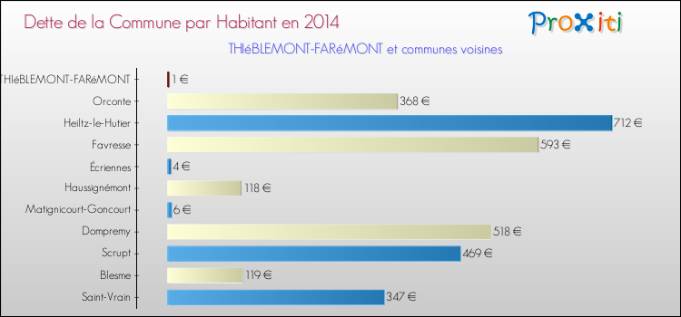 Dette par habitant de la commune en 2014 pour THIéBLEMONT-FARéMONT et les communes proches Comparaison de la dette par habitant de la commune en 2014 pour THIéBLEMONT-FARéMONT et les communes voisines