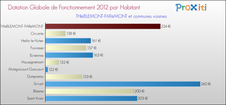 Montant des dotations globales de fonctionnement DGF par Habitant pour THIéBLEMONT-FARéMONT et les communes proches Comparaison des des dotations globales de fonctionnement DGF par habitant pour THIéBLEMONT-FARéMONT et les communes voisines