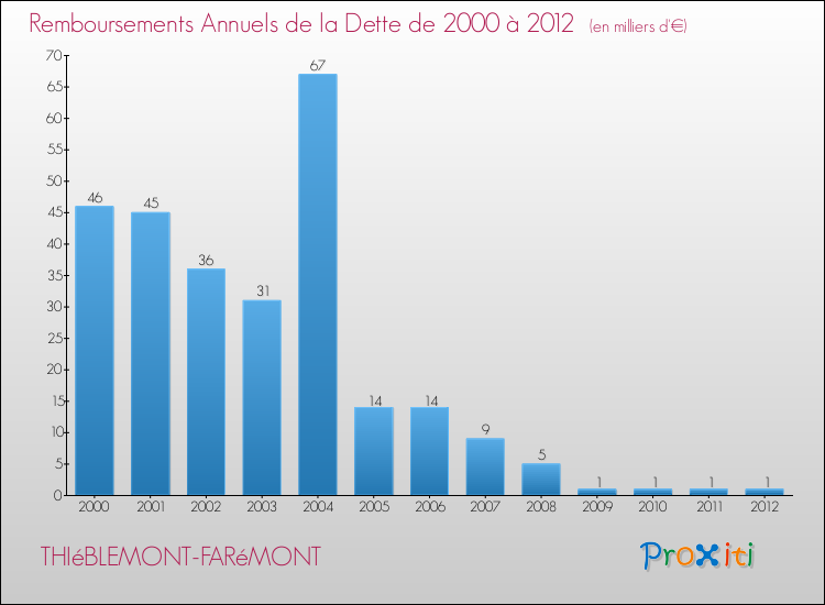 Evolution de l'annuité de la dette pour la commune de THIéBLEMONT-FARéMONT de 2000 à 2012 Annuités de la dette pour THIéBLEMONT-FARéMONT de 2000 à 2012