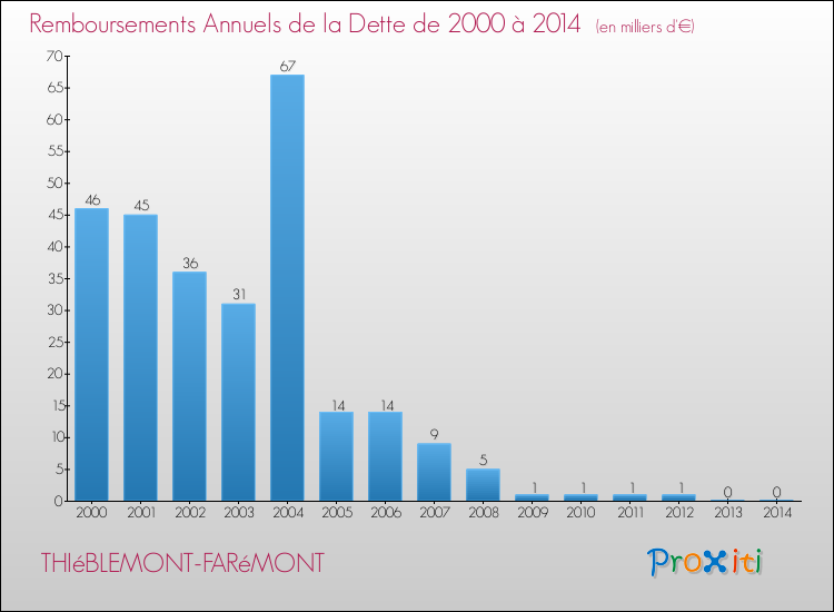 Evolution de l'annuité de la dette pour la commune de THIéBLEMONT-FARéMONT de 2000 à 2014 Annuités de la dette pour THIéBLEMONT-FARéMONT de 2000 à 2014