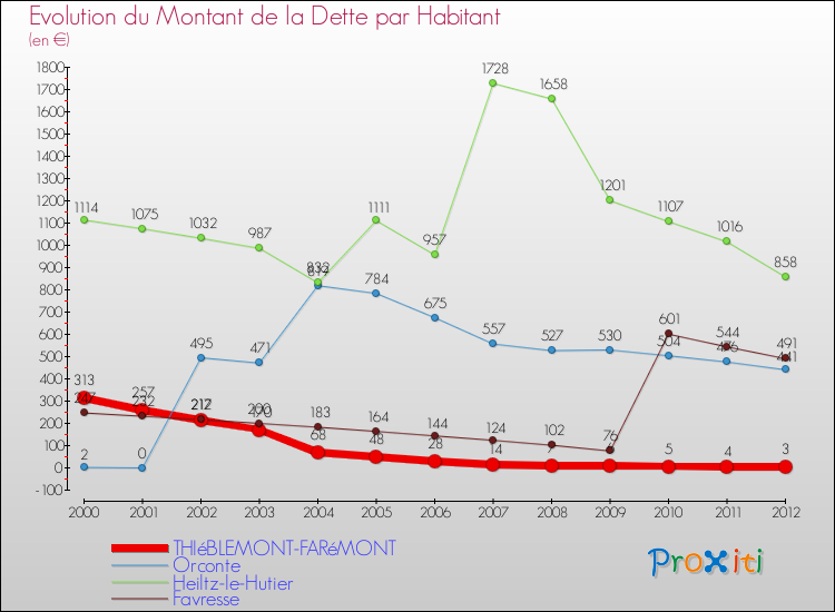 Evolution de la dette par habitant pour la commune de THIéBLEMONT-FARéMONT et les communes proches de 2000 à 2012 Comparaison de la dette par habitant pour THIéBLEMONT-FARéMONT et les communes voisines de 2000 à 2012