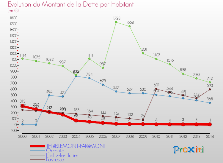 Evolution de la dette par habitant pour la commune de THIéBLEMONT-FARéMONT et les communes proches de 2000 à 2014 Comparaison de la dette par habitant pour THIéBLEMONT-FARéMONT et les communes voisines de 2000 à 2014