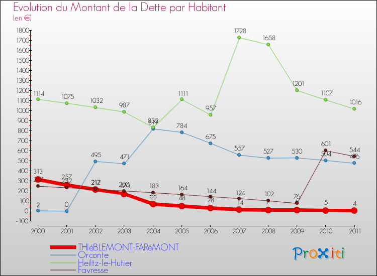 Evolution de la dette par habitant pour la commune de THIéBLEMONT-FARéMONT et les communes proches Comparaison de la dette par habitant pour THIéBLEMONT-FARéMONT et les communes voisines