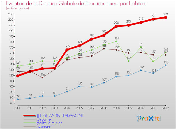 Evolution et montant de la dotation globale de fonctionnement par Habitant pour THIéBLEMONT-FARéMONT et les communes proches Comparaison des dotations globales de fonctionnement par habitant pour THIéBLEMONT-FARéMONT et les communes voisines