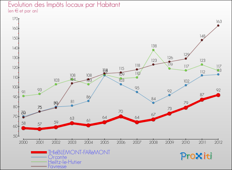 Evolution et montant des impôts locaux par Habitant pour THIéBLEMONT-FARéMONT et les communes proches Comparaison des impôts locaux par habitant pour THIéBLEMONT-FARéMONT et les communes voisines