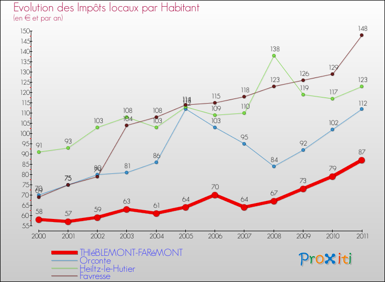 Evolution et montant des impôts locaux par Habitant pour THIéBLEMONT-FARéMONT et les communes proches Comparaison des impôts locaux par habitant pour THIéBLEMONT-FARéMONT et les communes voisines