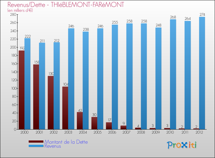 Evolution comparée de la dette et des revenus pour la commune de THIéBLEMONT-FARéMONT de 2000 à 2012 Comparaison de la dette et des revenus pour THIéBLEMONT-FARéMONT de 2000 à 2012