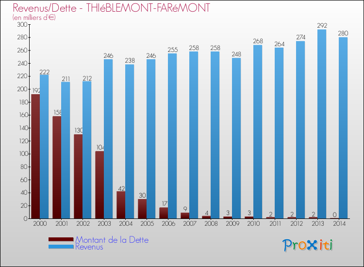 Evolution comparée de la dette et des revenus pour la commune de THIéBLEMONT-FARéMONT de 2000 à 2014 Comparaison de la dette et des revenus pour THIéBLEMONT-FARéMONT de 2000 à 2014