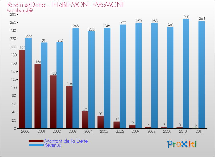 Evolution comparée de la dette et des revenus pour la commune de THIéBLEMONT-FARéMONT de 2000 à 2011 Comparaison de la dette et des revenus pour THIéBLEMONT-FARéMONT de 2000 à 2011