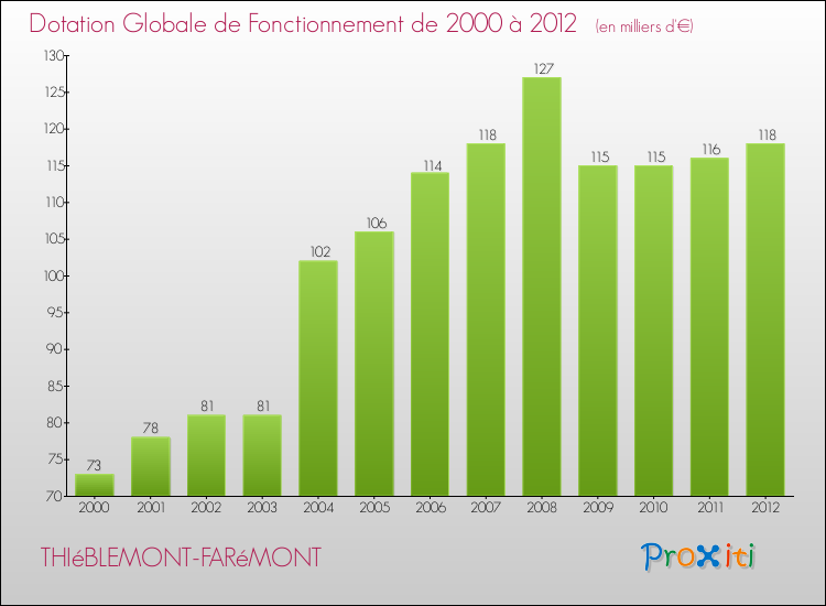 Evolution du montant de la Dotation Globale de Fonctionnement pour la commune de THIéBLEMONT-FARéMONT de 2000 à 2012 Evolution du montant de la Dotation Globale de Fonctionnement pour THIéBLEMONT-FARéMONT de 2000 à 2012