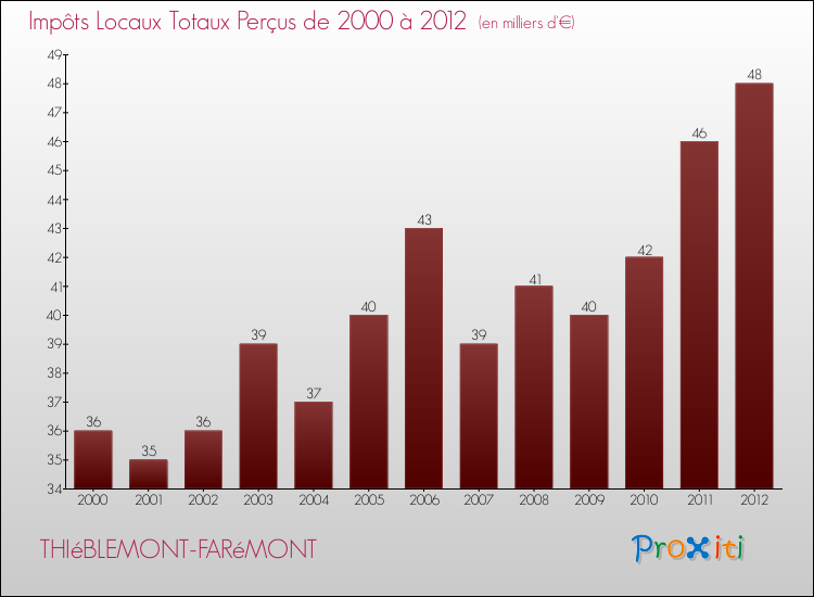 Evolution des Impôts Locaux pour la commune de THIéBLEMONT-FARéMONT de 2000 à 2012 Evolution des Impôts Locaux pour THIéBLEMONT-FARéMONT de 2000 à 2012
