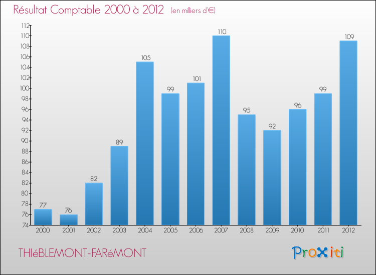 Evolution du résultat comptable pour la commune de THIéBLEMONT-FARéMONT de 2000 à 2012 Evolution du résultat comptable pour THIéBLEMONT-FARéMONT de 2000 à 2012