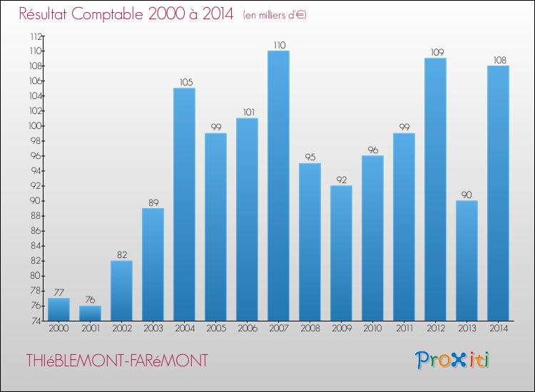 Evolution du résultat comptable pour la commune de THIéBLEMONT-FARéMONT de 2000 à 2014 Evolution du résultat comptable pour THIéBLEMONT-FARéMONT de 2000 à 2014
