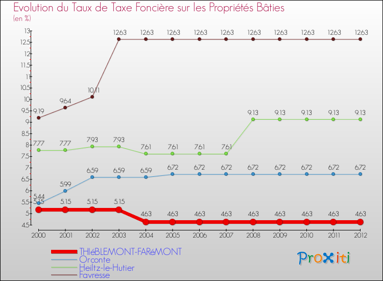 Evolution du taux de la taxe foncière sur le bati pour THIéBLEMONT-FARéMONT et les communes proches de 2000 à 2012 Comparaison des taux de taxe foncière sur le bati pour THIéBLEMONT-FARéMONT et les communes voisines de 2000 à 2012