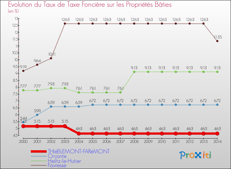 Evolution du taux de la taxe foncière sur le bati pour THIéBLEMONT-FARéMONT et les communes proches de 2000 à 2014 Comparaison des taux de taxe foncière sur le bati pour THIéBLEMONT-FARéMONT et les communes voisines de 2000 à 2014
