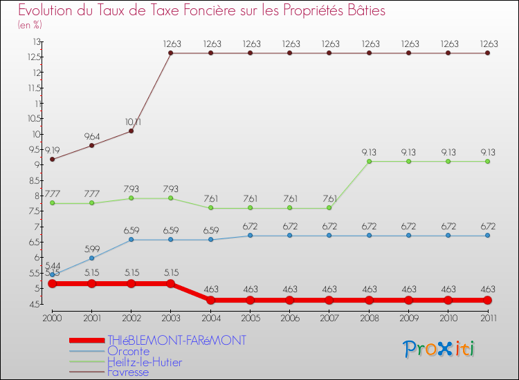 Evolution du taux de la taxe foncière sur le bati pour THIéBLEMONT-FARéMONT et les communes proches Comparaison des taux de taxe foncière sur le bati pour THIéBLEMONT-FARéMONT et les communes voisines