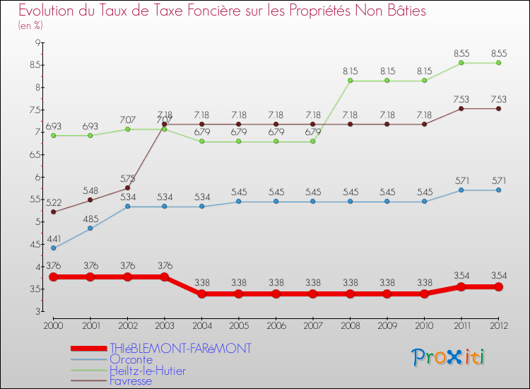 Evolution du taux de la taxe foncière sur les immeubles et terrains non batis pour THIéBLEMONT-FARéMONT et les communes proches de 2000 à 2012 Comparaison des taux de la taxe foncière sur les immeubles et terrains non batis pour THIéBLEMONT-FARéMONT et les communes voisines de 2000 à 2012