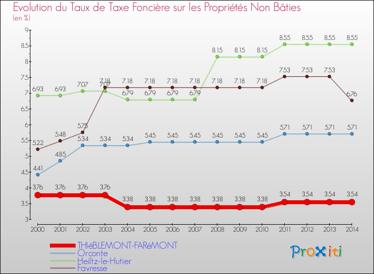 Evolution du taux de la taxe foncière sur les immeubles et terrains non batis pour THIéBLEMONT-FARéMONT et les communes proches de 2000 à 2014 Comparaison des taux de la taxe foncière sur les immeubles et terrains non batis pour THIéBLEMONT-FARéMONT et les communes voisines de 2000 à 2014